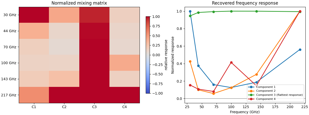Normalized mixing matrix, Recovered frequency response