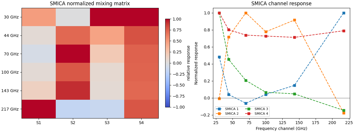 SMICA normalized mixing matrix, SMICA channel response