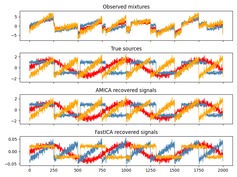 Observed mixtures, True sources, AMICA recovered signals, FastICA recovered signals