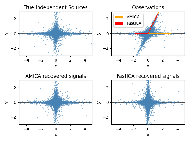 True Independent Sources, Observations, AMICA recovered signals, FastICA recovered signals