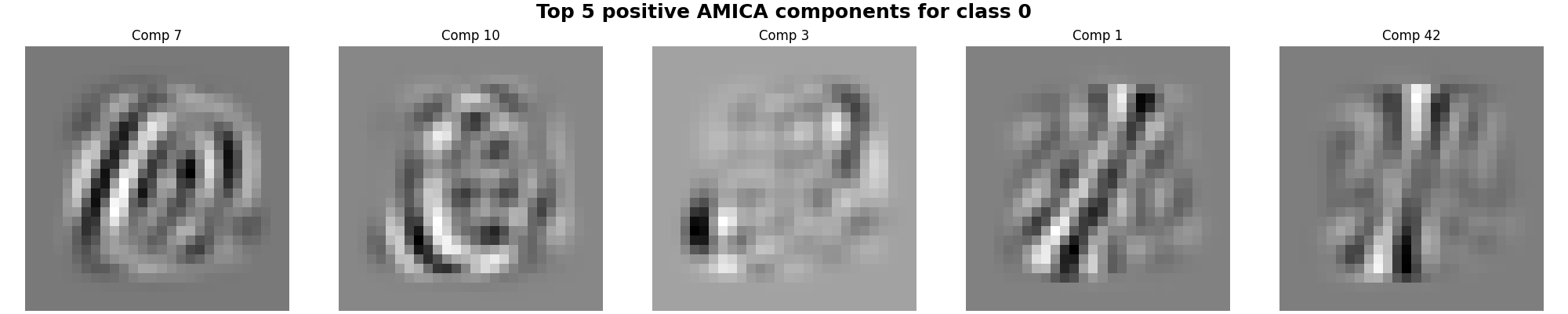 Top 5 positive AMICA components for class 0, Comp 7, Comp 10, Comp 3, Comp 1, Comp 42