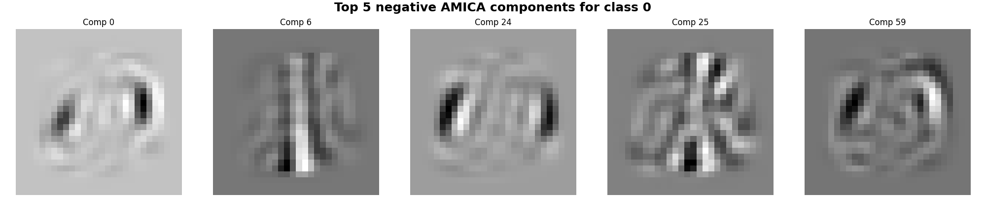 Top 5 negative AMICA components for class 0, Comp 0, Comp 6, Comp 24, Comp 25, Comp 59